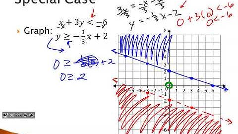 Lesson 1-5 & 1-7 (Video 3) - Systems of Linear Inequalities (cont.)