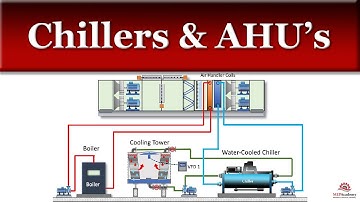 Air-Cooled vs Water-Cooled Chillers and how they work with Air Handling Units