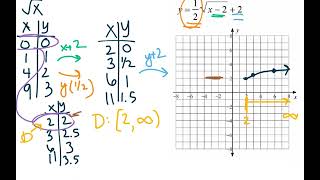 Graphing Radical Functions Using Transformations Net Worth
