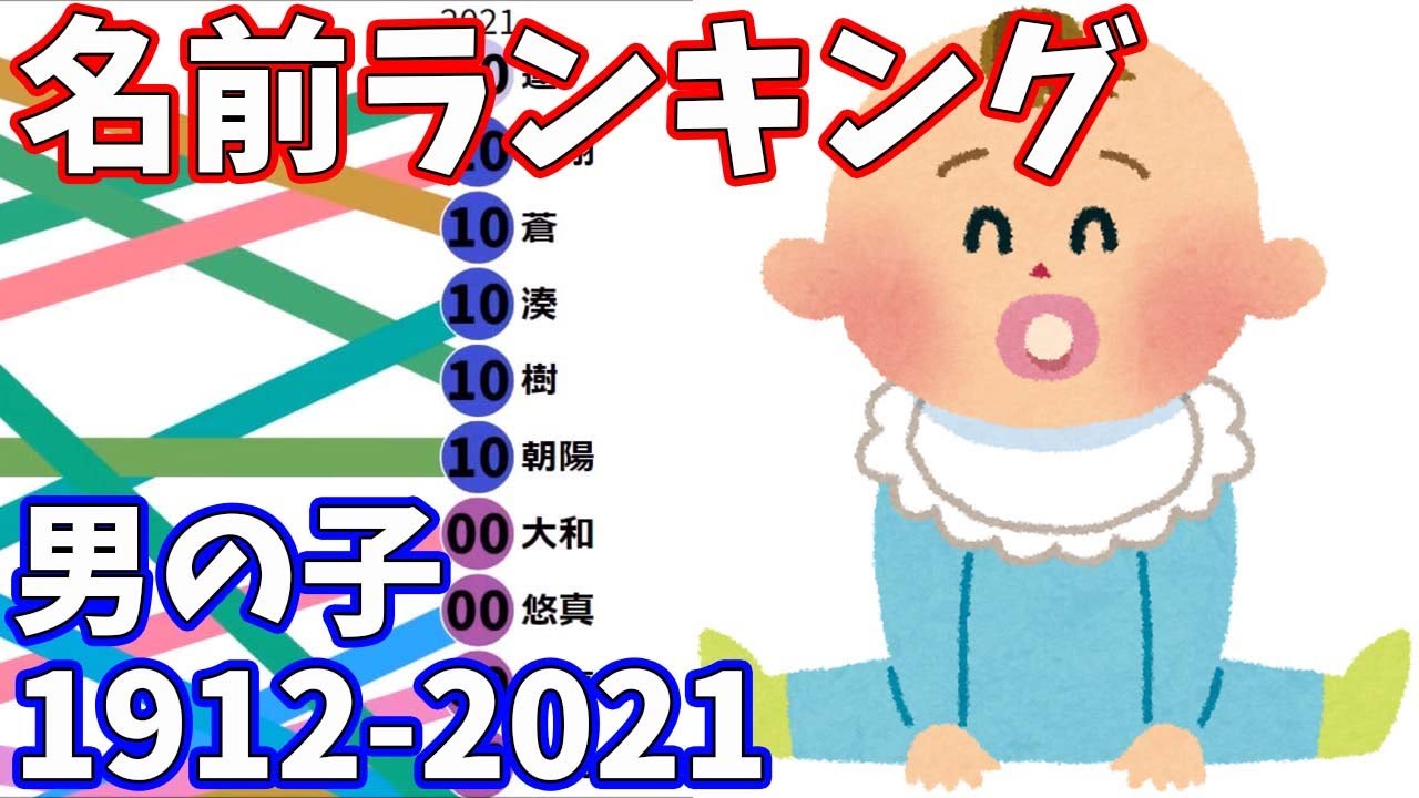 男の子の名前ランキング 1912-2021【明治安田生命】 - YouTube