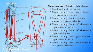 Sailing: How to Thread a 6:1 using Triple Blocks