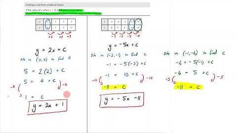 9C - Lesson - Finding the rule using Tables