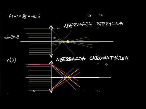 Wideo: Czym jest aberracja w dopasowaniu?