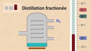 Extraction de l'azote, l'argon et l'oxygène à partir de l'air liquide | FuseSchool + Unisciel