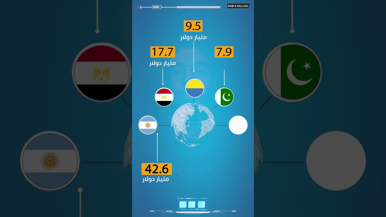 أكثر الدول ديوناً #انفوجرافيك