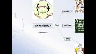 Mapa mental sobre lenguaje, el habla y la lengua.