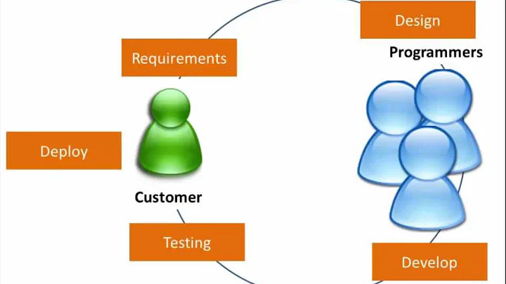 Introduction to the Software Development Lifecycle