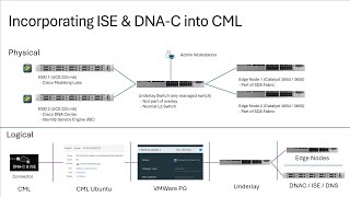 How I Built My CCIE Enterprise Infrastructure Transports/SDN Lab | Part 2