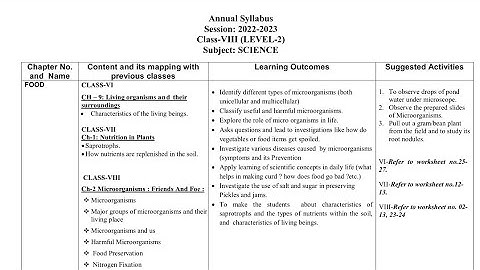 Annual Syllabus Class 8th (2022-23) Subject: Science (Level-2) English medium