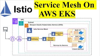 Istio Service Mesh on AWS EKS | Step by Step Guide to install Istio Service Mesh on Kubernetes