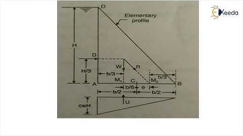 Profile of Dam Elementary and Practical - Gravity Dams - Water Resource Engineering 2