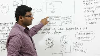5  Process Control block, Attributes of a process