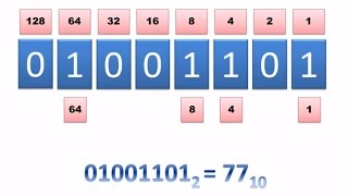 Converting binary numbers to decimal (quick & easy method) - eChalk education