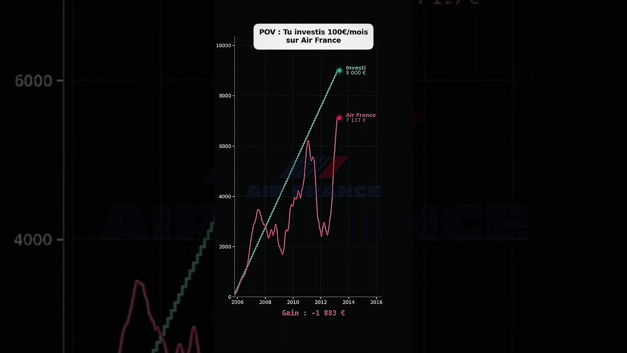#stockmarket #investment #finance #money