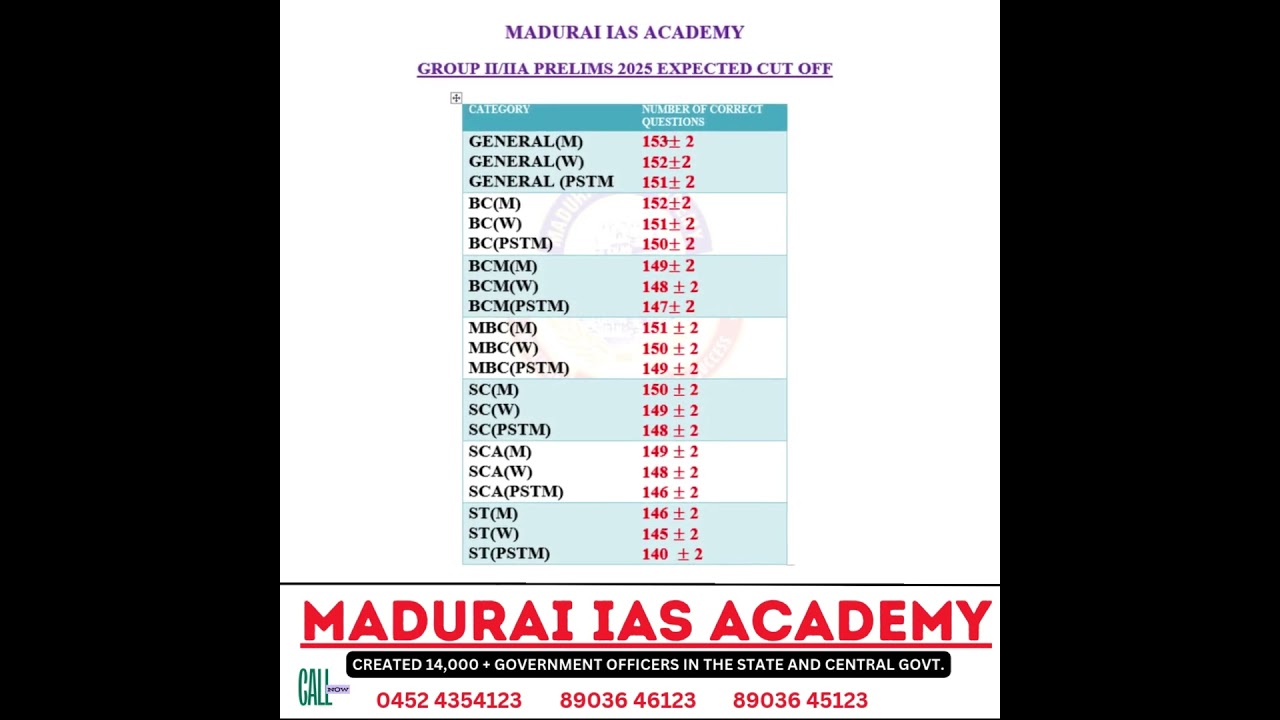 TNPSC Group II,IIA Expected cut off 2025  | MADURAI IAS ACADEMY |