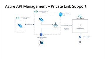 Azure API Management Updates