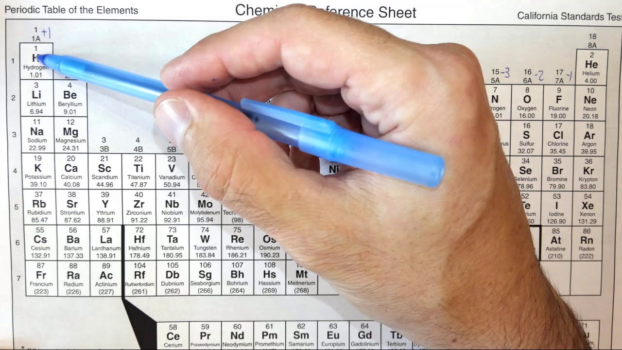 3.3c Understanding periods and groups of the Periodic Table - YouTube
