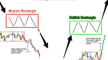 Rectangle Chart Pattern Strategy -  Simple technical price actions