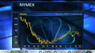 20090825 CNBC Charting Oil, Gold and Forex