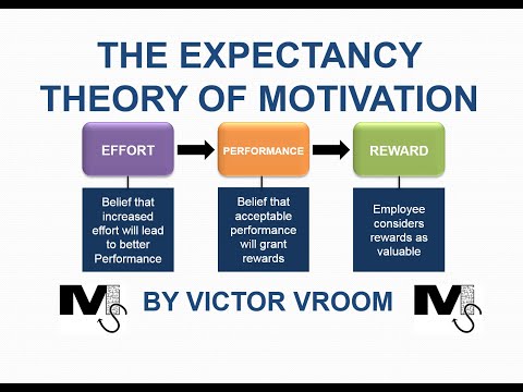 The Expectancy Theory of Motivation by Vroom - Simplest Explanation Ever