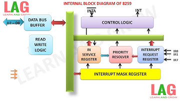 Internal Block Diagram Of 8259(हिन्दी )