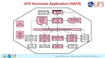 UFS Webinar Series: Hurricane Analysis and Forecast System (HAFS):A UFS Hurricane Application