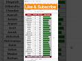 Excel Data ko Chart me Convert karo 😱 | Step by Step Guide
