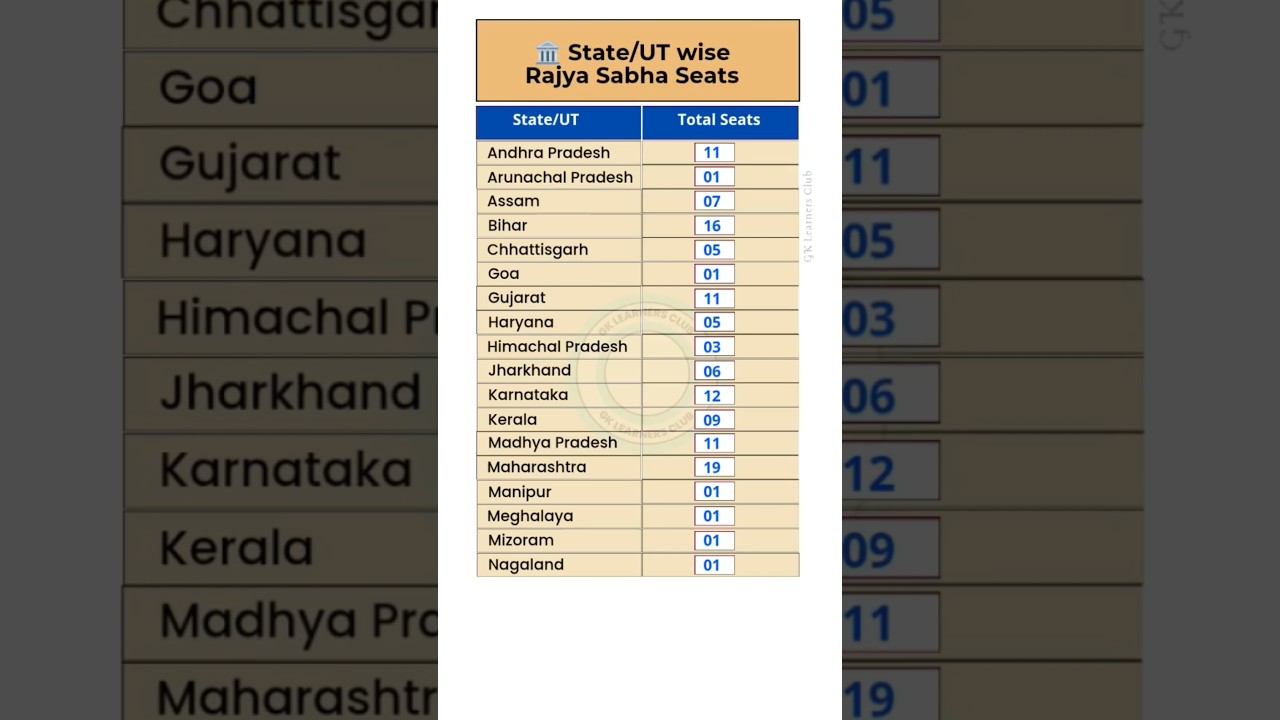 Rajya Sabha seats in every Indian State/UTs | (Part-1) 🏛️🇮🇳 