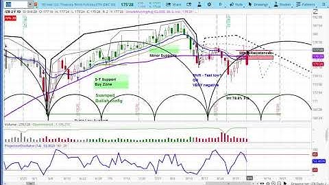 U.S. BOND MARKET & FUTURES | Chart Review & Price Projections | Applying Cycle & Technical Analysis