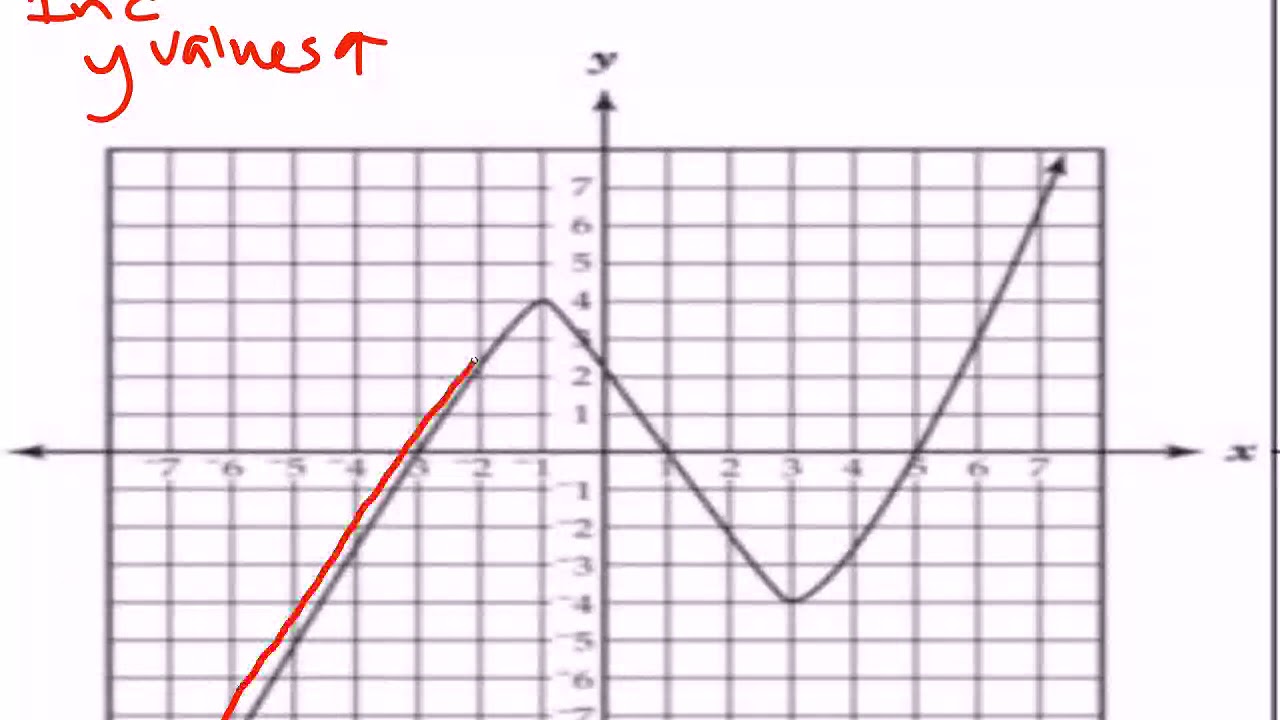 Describing functions : increasing, decreasing, positive, negative - YouTube