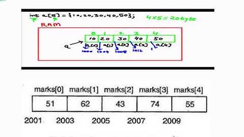 Array - Basic Concepts & Memory Representation EL210 by Bharat Goklani