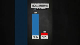 BBC Loses MILLIONS