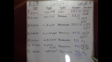 SOLID STATE CLASS XII: Lecture 2: Lattice and Unit Cell, Bravais Lattice System.