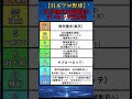 【日本プロ野球】PL学園出身のプロで活躍した最強選手ランキングTier表 #shorts