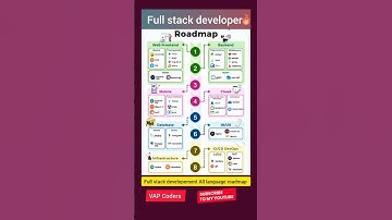 FULL STACK DEVELOPER ROADMAP 2025 🔥 | Your Guide to Mastering Web Development