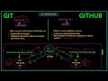 What is the Difference between GIT and Github? What is GIT and What is Github #gittutorial