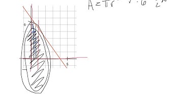 Volume of Rotation about x-axis