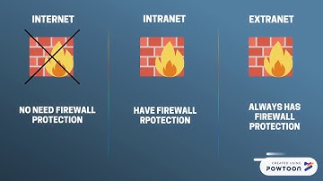 INTERNET, INTRANET & EXTRANET