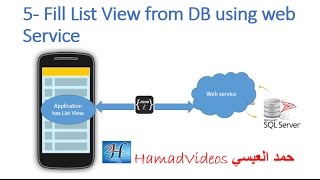 5-WebService Populate ListView from WebService