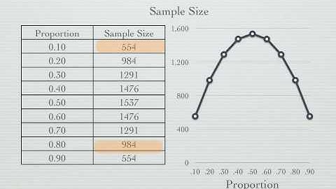 How to calculate Samples Size Proportions