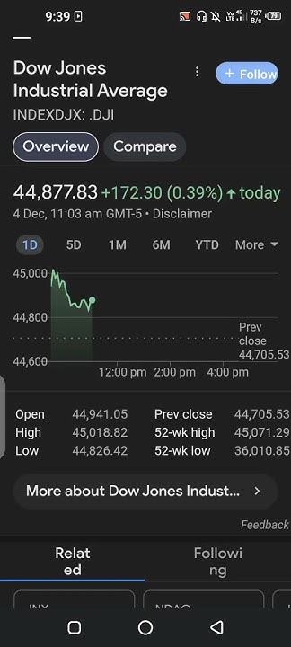 dow-jones-industrial-average-indexdjx-dji-today-4th-dec-2024-youtube