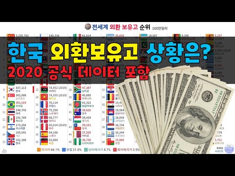 전세계 외환 보유고 순위 TOP 105 1960 2020 