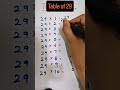 Table trick of 29 #maths #ytshorts #yutubeshorts #shortsfeed #tables #tricks #shorts #trending