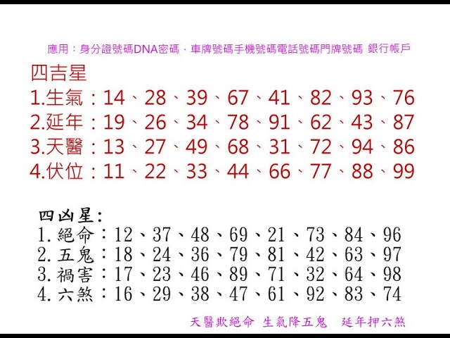 易經數字電話號碼 銀行帳號 車牌吉凶 第2次詳解 算法diy 不求人 車牌再好 還是得遵守交通規則 By 1314陳老師 Youtube