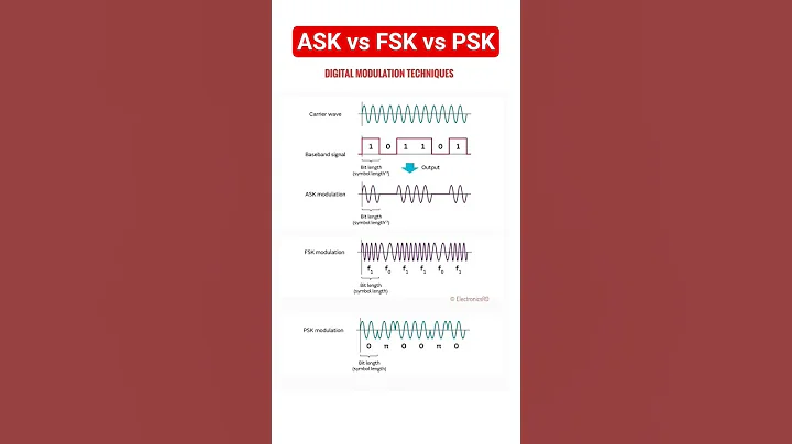Digital Modulation Techniques - ASK, FSK, PSK #electronicseducation #digitalcommunication
