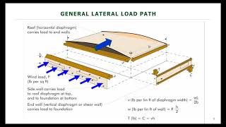 Significant Changes to AWC’s 2015 Special Design Provisions for Wind and Seismic (SDPWS)