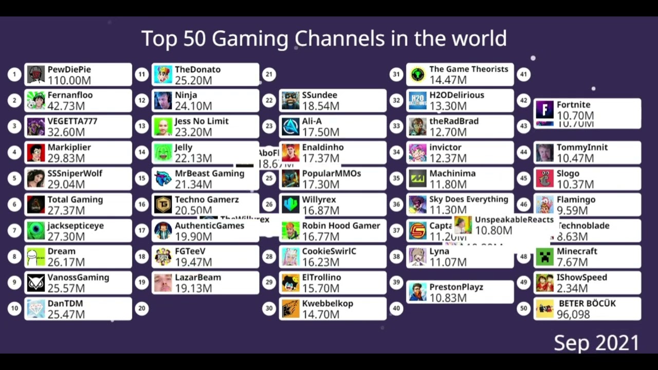 Top 50 Gaming Channels in the world  | Top gaming Creators in 2023 | who is No. ?