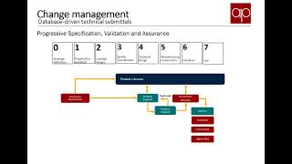 Change management with Active data lws