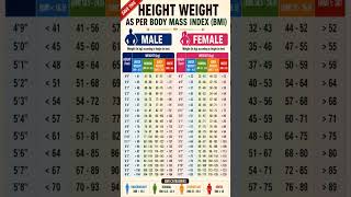 Perfect Weight According to Your Height 📏 | BMI Chart for Men & Women #shorts