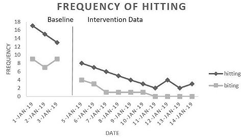 How to make a Basic ABA line graph in excel